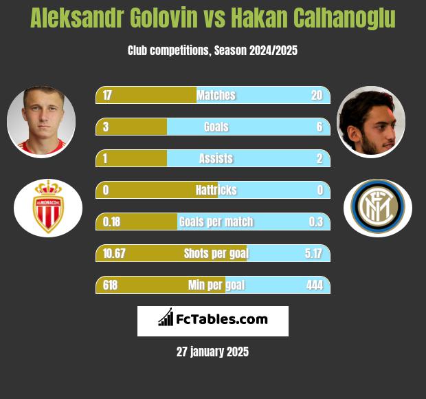 Aleksandr Gołowin vs Hakan Calhanoglu h2h player stats