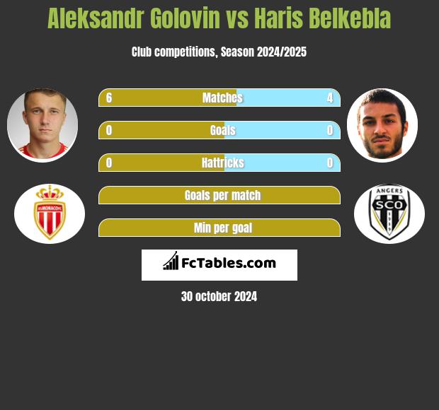 Aleksandr Gołowin vs Haris Belkebla h2h player stats