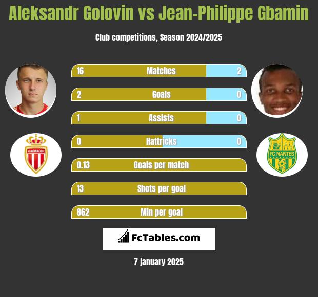 Aleksandr Gołowin vs Jean-Philippe Gbamin h2h player stats