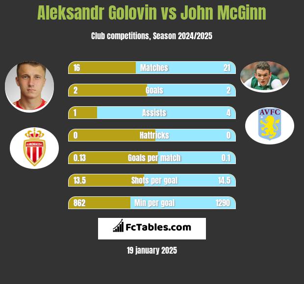 Aleksandr Gołowin vs John McGinn h2h player stats