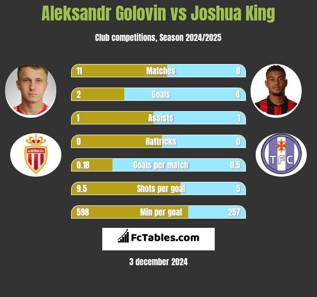 Aleksandr Gołowin vs Joshua King h2h player stats