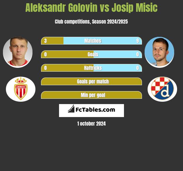 Aleksandr Gołowin vs Josip Misic h2h player stats