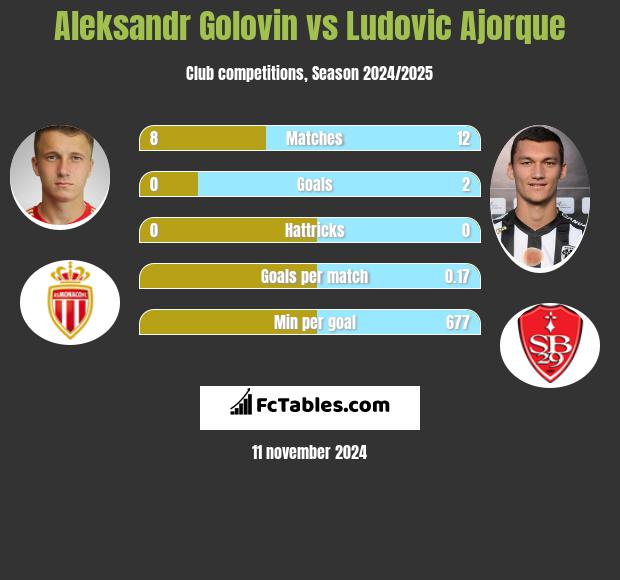 Aleksandr Gołowin vs Ludovic Ajorque h2h player stats