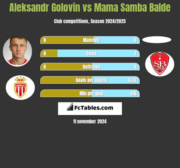 Aleksandr Gołowin vs Mama Samba Balde h2h player stats