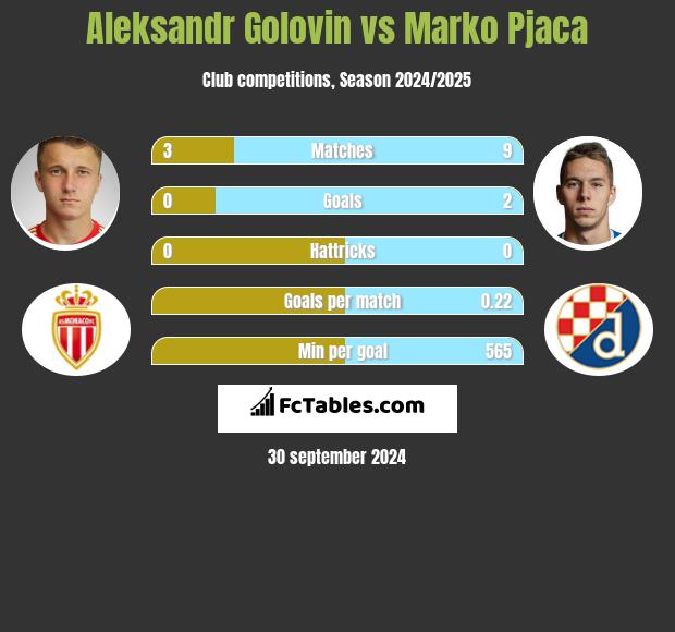 Aleksandr Gołowin vs Marko Pjaca h2h player stats