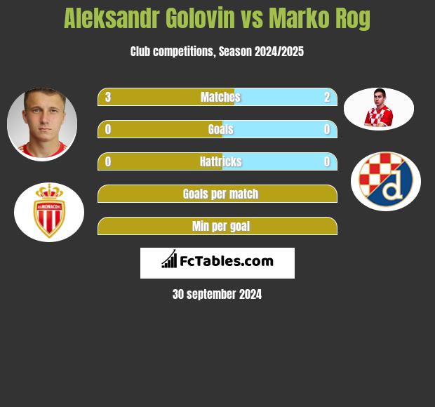 Aleksandr Golovin vs Marko Rog h2h player stats