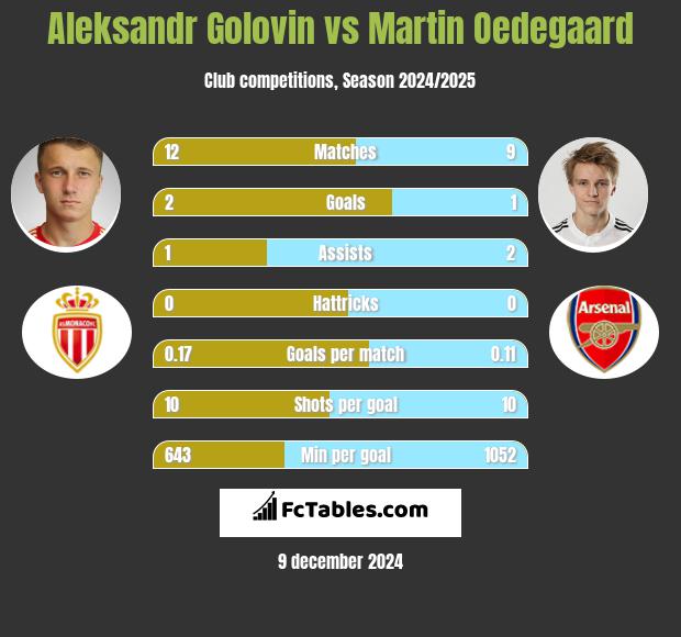 Aleksandr Golovin vs Martin Oedegaard h2h player stats