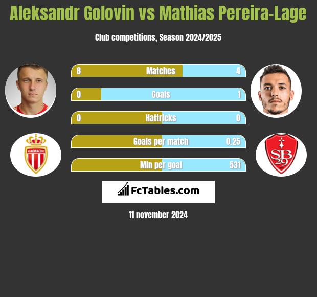 Aleksandr Gołowin vs Mathias Pereira-Lage h2h player stats