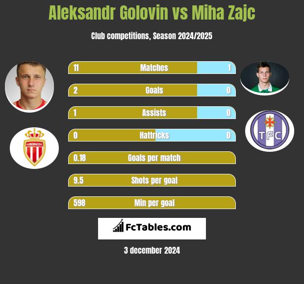 Aleksandr Gołowin vs Miha Zajc h2h player stats