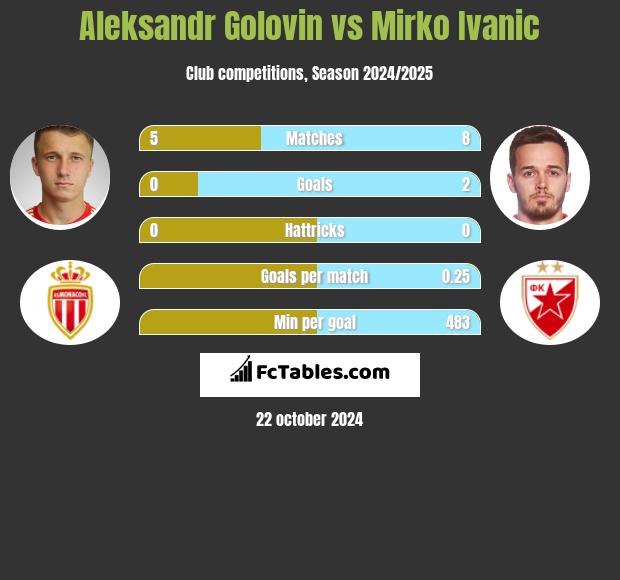 Aleksandr Golovin vs Mirko Ivanic h2h player stats