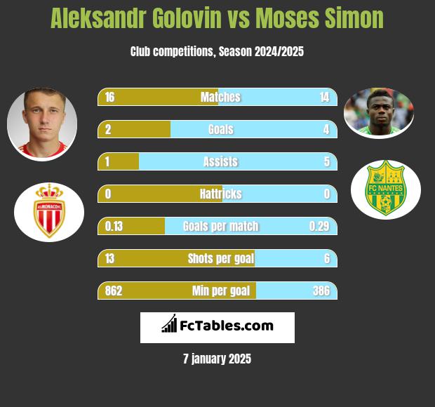 Aleksandr Gołowin vs Moses Simon h2h player stats