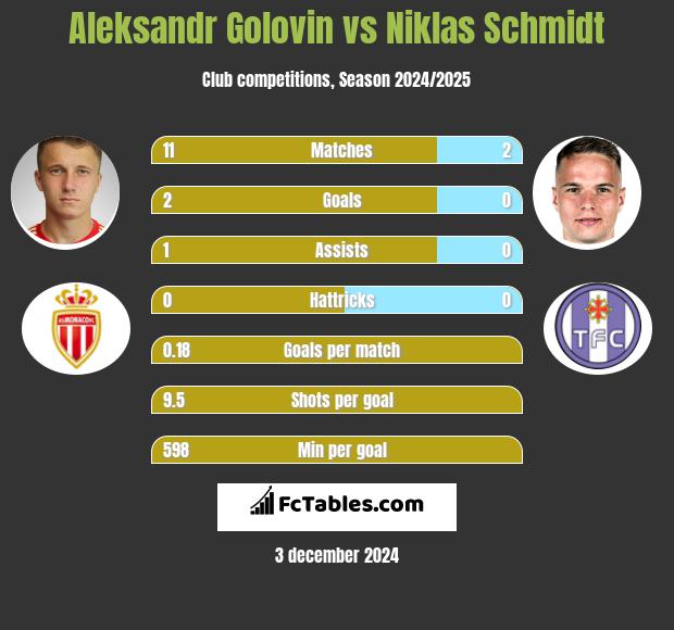 Aleksandr Gołowin vs Niklas Schmidt h2h player stats