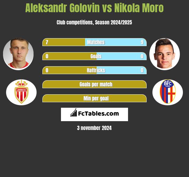 Aleksandr Gołowin vs Nikola Moro h2h player stats