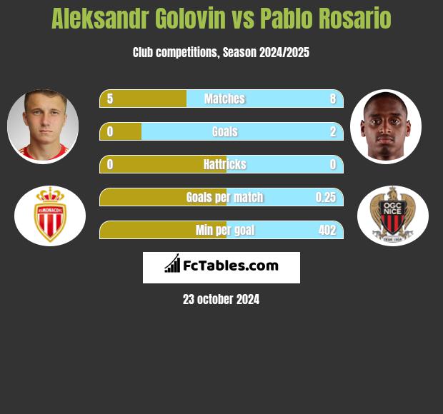 Aleksandr Gołowin vs Pablo Rosario h2h player stats