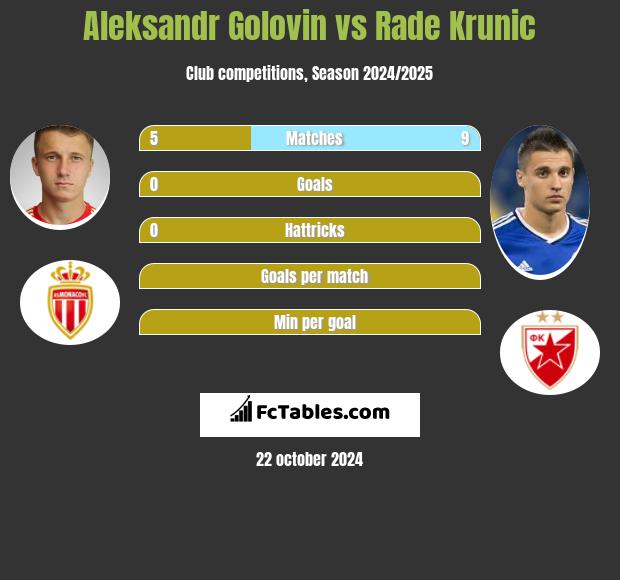 Aleksandr Golovin vs Rade Krunic h2h player stats