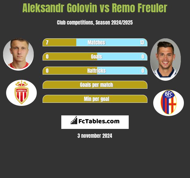 Aleksandr Gołowin vs Remo Freuler h2h player stats