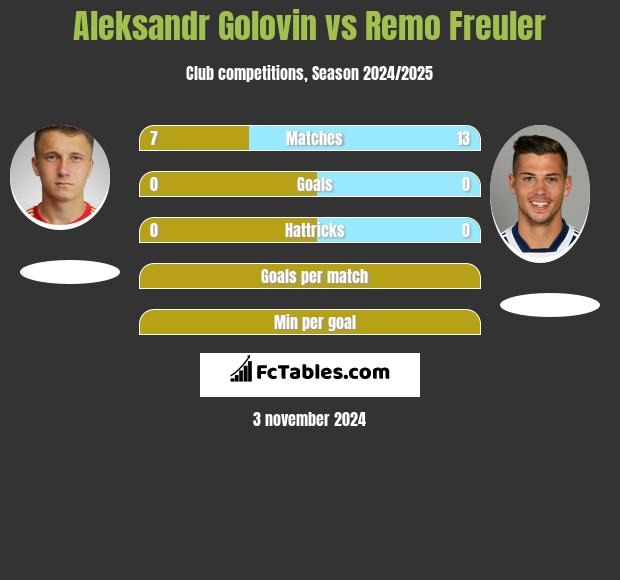 Aleksandr Golovin vs Remo Freuler h2h player stats