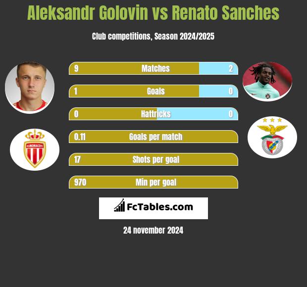 Aleksandr Golovin vs Renato Sanches h2h player stats