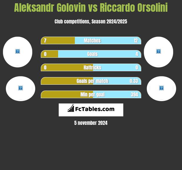 Aleksandr Golovin vs Riccardo Orsolini h2h player stats