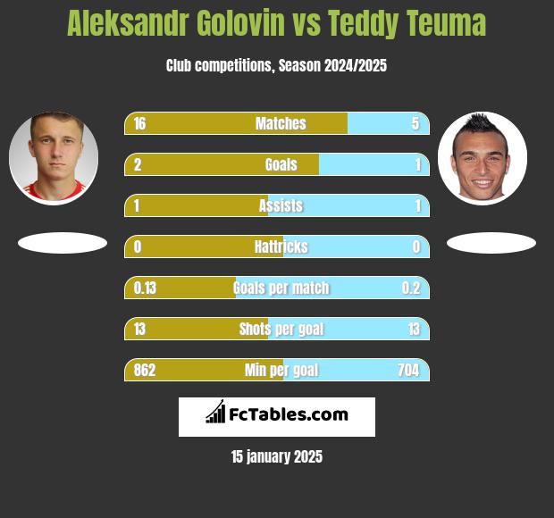 Aleksandr Gołowin vs Teddy Teuma h2h player stats