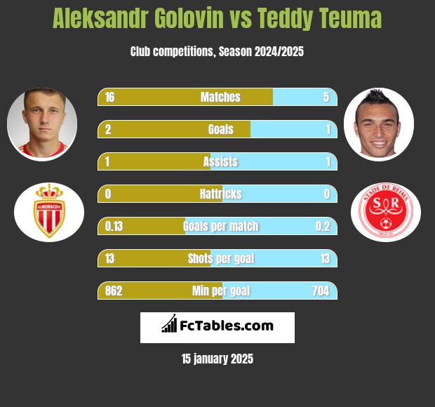 Aleksandr Golovin vs Teddy Teuma h2h player stats