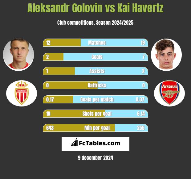 Aleksandr Golovin vs Kai Havertz h2h player stats