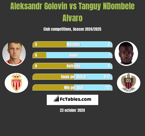 Aleksandr Gołowin vs Tanguy NDombele Alvaro h2h player stats