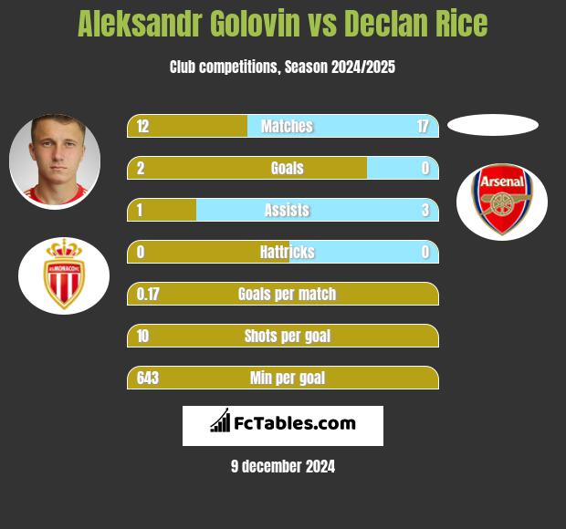 Aleksandr Golovin vs Declan Rice h2h player stats