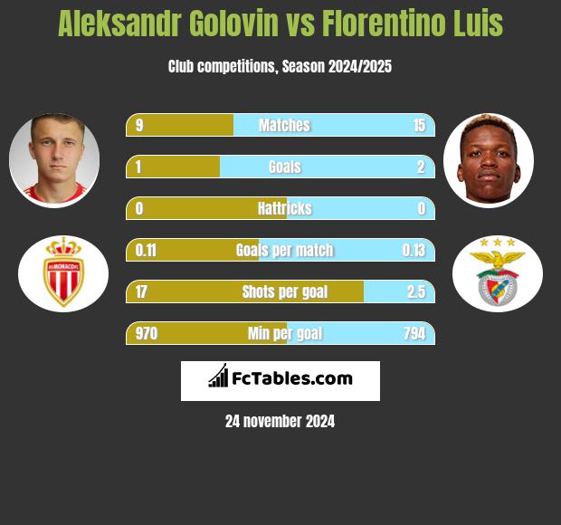 Aleksandr Gołowin vs Florentino Luis h2h player stats