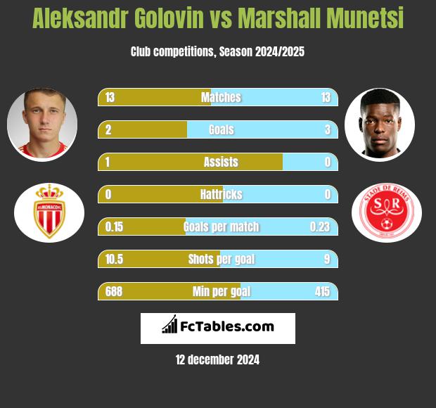 Aleksandr Gołowin vs Marshall Munetsi h2h player stats