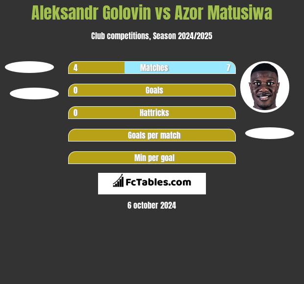 Aleksandr Gołowin vs Azor Matusiwa h2h player stats