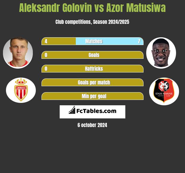 Aleksandr Golovin vs Azor Matusiwa h2h player stats