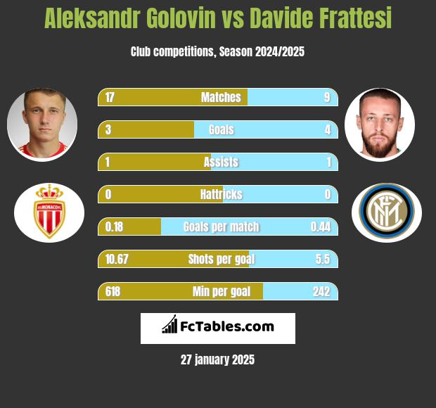 Aleksandr Gołowin vs Davide Frattesi h2h player stats