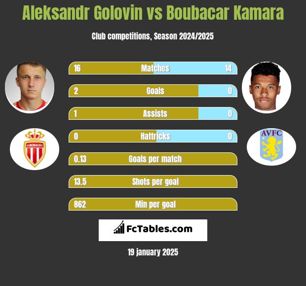 Aleksandr Gołowin vs Boubacar Kamara h2h player stats