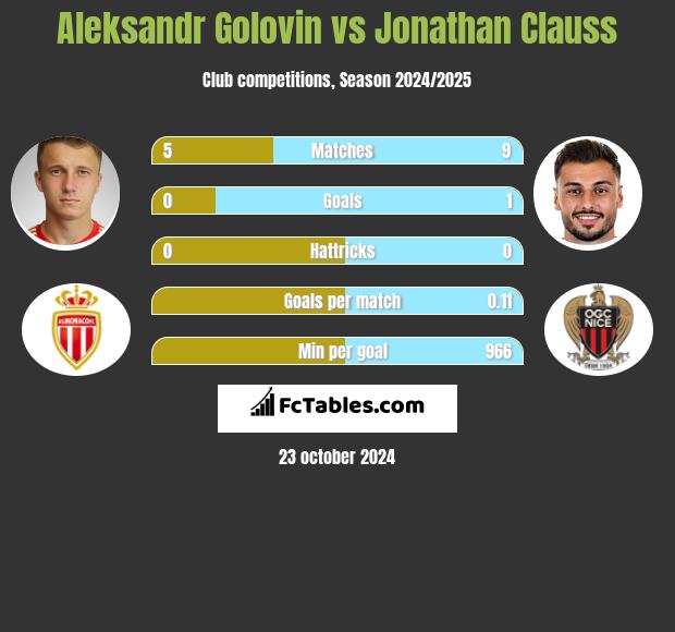 Aleksandr Gołowin vs Jonathan Clauss h2h player stats