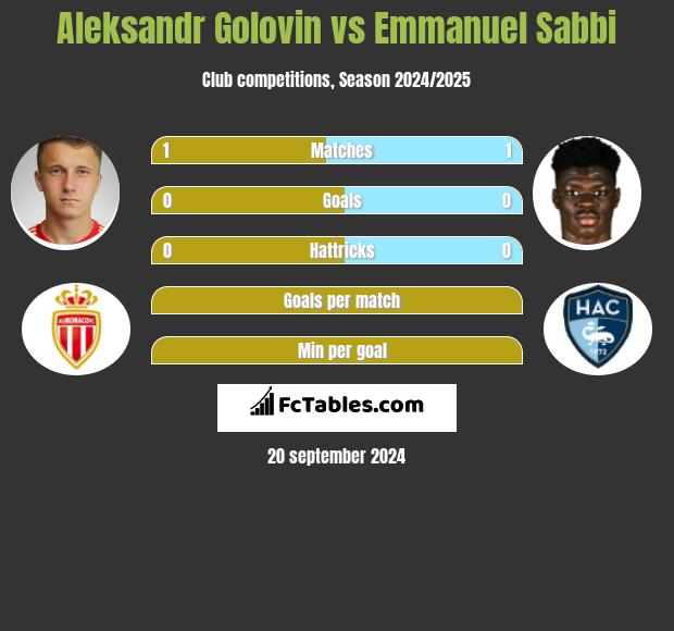 Aleksandr Golovin vs Emmanuel Sabbi h2h player stats