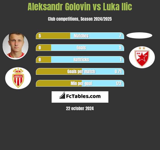 Aleksandr Golovin vs Luka Ilic h2h player stats