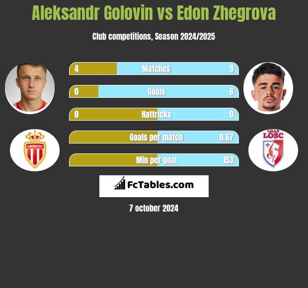 Aleksandr Golovin vs Edon Zhegrova h2h player stats