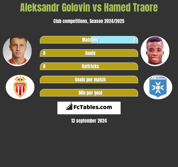 Aleksandr Gołowin vs Hamed Traore h2h player stats