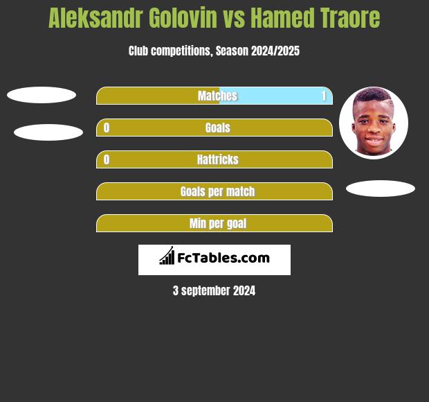 Aleksandr Golovin vs Hamed Traore h2h player stats