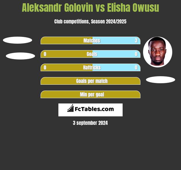 Aleksandr Golovin vs Elisha Owusu h2h player stats