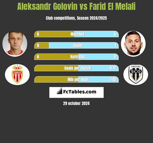 Aleksandr Golovin vs Farid El Melali h2h player stats