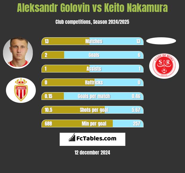 Aleksandr Gołowin vs Keito Nakamura h2h player stats