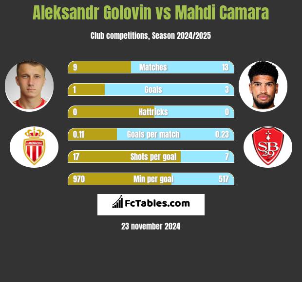 Aleksandr Gołowin vs Mahdi Camara h2h player stats