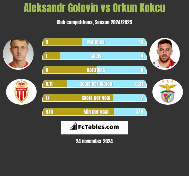 Aleksandr Gołowin vs Orkun Kokcu h2h player stats