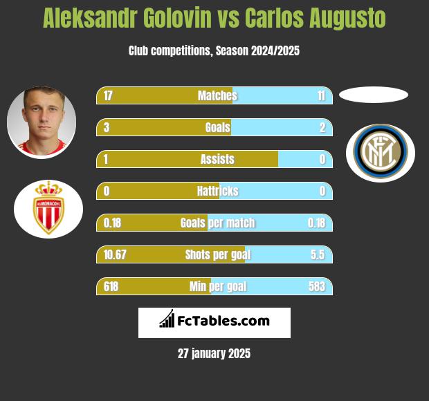 Aleksandr Gołowin vs Carlos Augusto h2h player stats