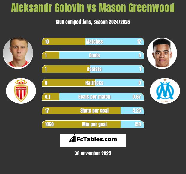 Aleksandr Gołowin vs Mason Greenwood h2h player stats