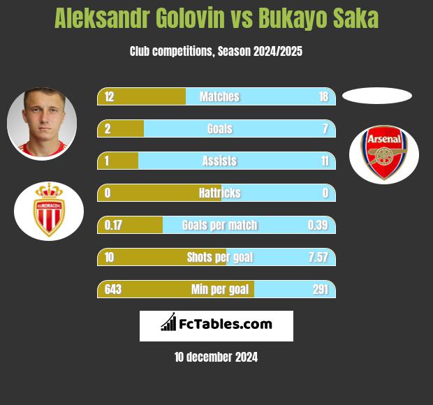 Aleksandr Golovin vs Bukayo Saka h2h player stats