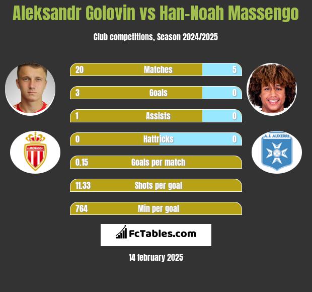 Aleksandr Golovin vs Han-Noah Massengo h2h player stats