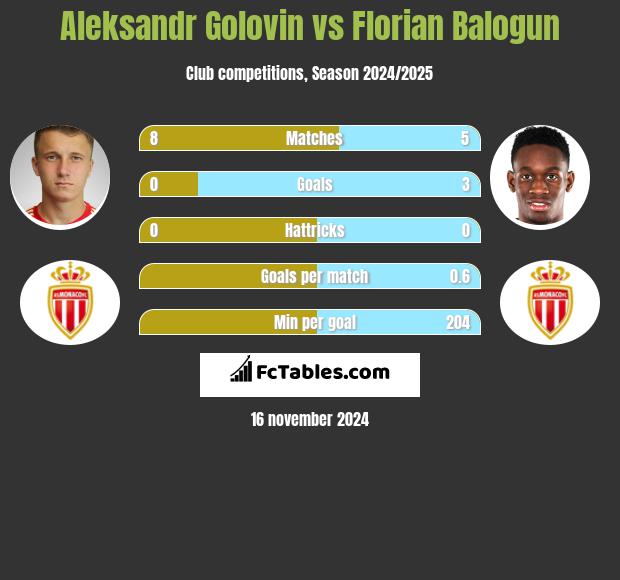 Aleksandr Golovin vs Florian Balogun h2h player stats